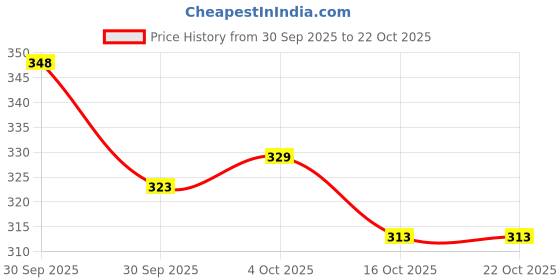flipkart.com zlymo ISI Certified Shock-Proof & Water-Proof UBB-20-IR34 2000 W Shock Proof Immersion Heater Rod zlymo Price History Graph from 30 Sep 2025 to 22 Oct 2025