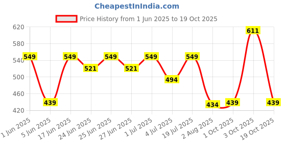 flipkart.com braxton ISI Certified Shock-Proof & Water-Proof URC-20 2000 W Shock Proof Immersion Heater Rod braxton Price History Graph from 1 Jun 2025 to 19 Oct 2025