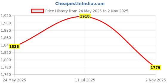 flipkart.com urban chef ISI certified Single Burner Bhatti Stainless Steel Manual Gas Stove urban chef Price History Graph from 24 May 2025 to 2 Nov 2025