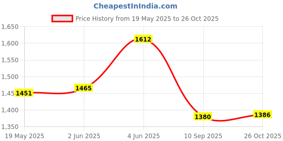 flipkart.com urban chef ISI certified Single Jumbo Burner Bhatti 12X12 Stainless Steel Manual Gas Stove urban chef Price History Graph from 19 May 2025 to 26 Oct 2025