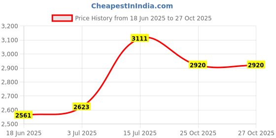 flipkart.com urban chef ISI certified Spark Magik Stainless Steel Manual Gas Stove urban chef Price History Graph from 18 Jun 2025 to 26 Oct 2025