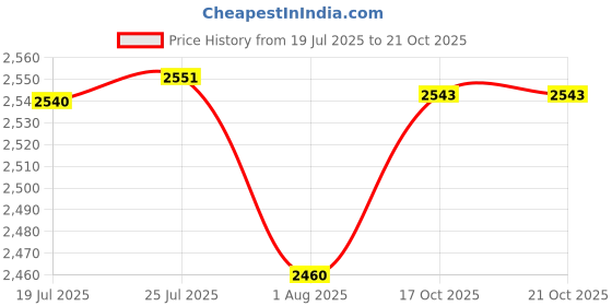 flipkart.com golden surya ISI Certified, Toughened glass Glass Top, Metla Glass Manual Gas Stove golden surya Price History Graph from 19 Jul 2025 to 21 Oct 2025