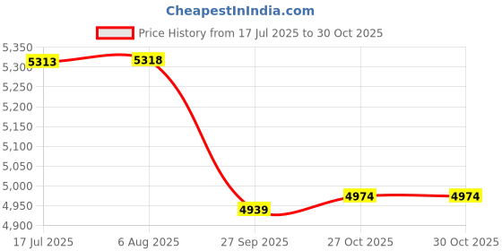 flipkart.com urban chef ISI certified up and Down Stainless Steel Manual Gas Stove urban chef Price History Graph from 17 Jul 2025 to 27 Oct 2025