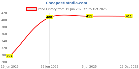 flipkart.com en ligne ISI certified Water Proof 2000W Immersion Water Heater Rod with Copper Wire 2000 W Shock Proof Immersion Heater Rod en ligne Price History Graph from 19 Jun 2025 to 25 Oct 2025