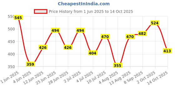 flipkart.com braxton ISI Certified Water-Proof Copper Red SRC-202 2000 W Shock Proof Immersion Heater Rod braxton Price History Graph from 1 Jun 2025 to 14 Oct 2025