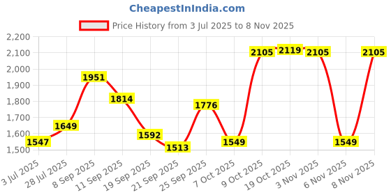 flipkart.com rallison appliances ISI CERTIFIED With Heavy 4MM Thickness & Double Safety Valve 10 L Pressure Cooker rallison appliances Price History Graph from 3 Jul 2025 to 6 Nov 2025
