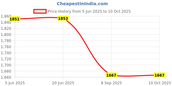 flipkart.com isi CO2 Soda Siphon Charger Soda Maker isi Price History Graph from 5 Jun 2025 to 10 Oct 2025