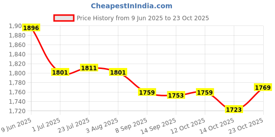 flipkart.com appgen ISI ELEMENT 2000 Watts Electric Cook Heater Stove Cooktop Stainless Steel Manual Butane Gas Stove appgen Price History Graph from 9 Jun 2025 to 23 Oct 2025