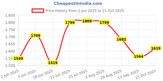 flipkart.com rbs ISI Element 2000 Watts Electric Cook Heater Stove Cooktop Stainless Steel Manual Butane Gas Stove rbs Price History Graph from 2 Jun 2025 to 21 Oct 2025