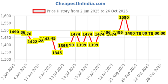 flipkart.com appgen ISI ELEMENT 2000 Watts Electric Cook Heater Stove | Cooking Heater Radiant Electric Cooking Heater appgen Price History Graph from 2 Jun 2025 to 25 Oct 2025
