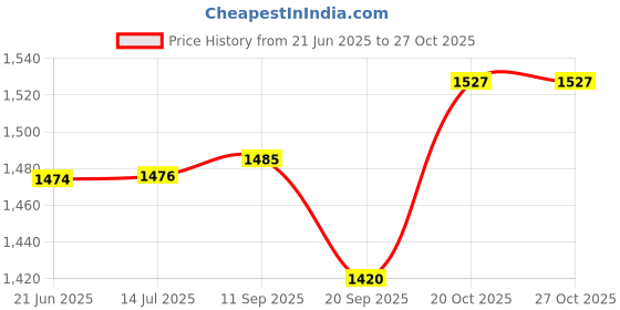 flipkart.com appgen ISI ELEMENT 2000Watts G Coil Hot Plate Cooking Stove Work With All Utensil Electric Cooking Heater appgen Price History Graph from 21 Jun 2025 to 26 Oct 2025