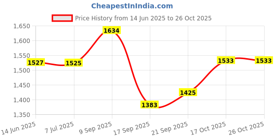 flipkart.com dynivo ISI ELEMENT SINGLE BURNER COOKING HEATER 2000 WATT FOR MAKING ALL TYPE OF FOOD Electric Cooking Heater dynivo Price History Graph from 14 Jun 2025 to 25 Oct 2025