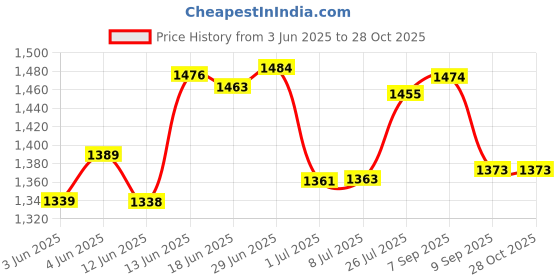 flipkart.com appgen ISI MARK 1250 Watts Electric Coil Cooking Stove Works With All Cookwares Electric Cooking Heater appgen Price History Graph from 3 Jun 2025 to 28 Oct 2025