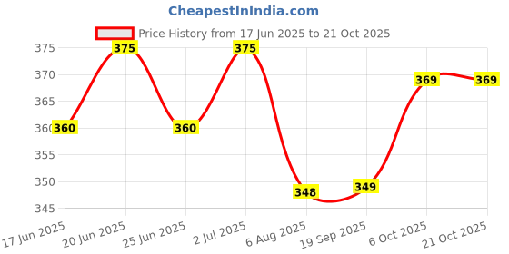 flipkart.com four star ISI Mark 1500 Copper 1500 W Shock Proof Immersion Heater Rod four star Price History Graph from 17 Jun 2025 to 21 Oct 2025