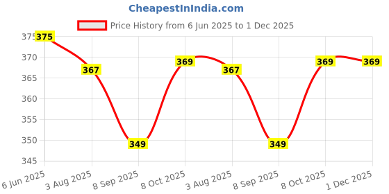 flipkart.com qualx ISI Mark 1500 W 1500 W Shock Proof Immersion Heater Rod qualx Price History Graph from 6 Jun 2025 to 1 Dec 2025