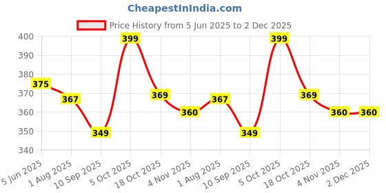 flipkart.com qualx ISI Mark 1500 W COPPER 1500 W Shock Proof Immersion Heater Rod qualx Price History Graph from 5 Jun 2025 to 2 Dec 2025