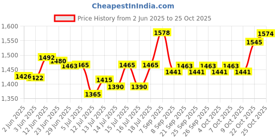flipkart.com appgen ISI MARK 2000 WATT Electric Single Burner| Induction Coil Electric Stove Electric Cooking Heater appgen Price History Graph from 2 Jun 2025 to 24 Oct 2025