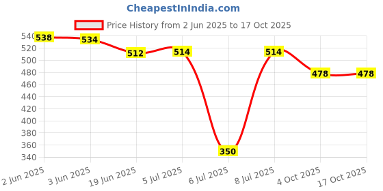 flipkart.com harman industries ISI-Mark CROMO Shock Proof 2000 W Immersion Heater Rod harman industries Price History Graph from 2 Jun 2025 to 16 Oct 2025