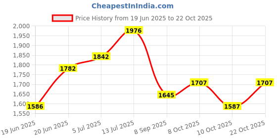 flipkart.com rbs ISI MARK Element 2000Watts Electric Coil Hot Plate Induction Cooktop/ Stove Stainless Steel Manual Gas Stove rbs Price History Graph from 19 Jun 2025 to 22 Oct 2025