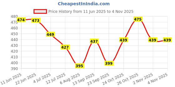 flipkart.com braxton ISI Mark High Quality IBC-20 Shockproof 2000 W Immersion Heater Rod (Water) 2000 W Shock Proof Immersion Heater Rod braxton Price History Graph from 11 Jun 2025 to 2 Nov 2025