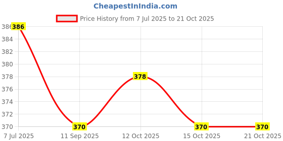 flipkart.com amtek ISI Mark High Quality Immersion Waterproof & Shockproof Rod 1500 W Shock Proof Immersion Heater Rod amtek Price History Graph from 7 Jul 2025 to 20 Oct 2025