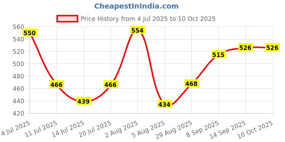 flipkart.com ugc ISI Mark High Quality MRC-2012 Waterproof & Shockproof 2000 W Shock Proof Immersion Heater Rod ugc Price History Graph from 4 Jul 2025 to 10 Oct 2025