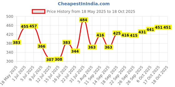 flipkart.com ugc ISI Mark High Quality MRC-202 Waterproof 1500 W Shock Proof Immersion Heater Rod ugc Price History Graph from 18 May 2025 to 17 Oct 2025