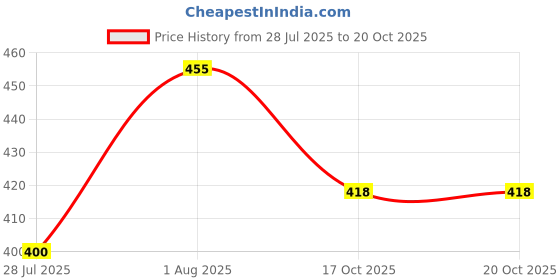 flipkart.com starbust ISI Mark High Quality MRC-202 Waterproof 1500 W Shock Proof Immersion Heater Rod 2000 W Shock Proof Immersion Heater Rod starbust Price History Graph from 28 Jul 2025 to 17 Oct 2025