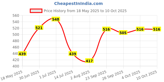 flipkart.com ugc ISI Mark High Quality MRC-202 Waterproof & Shockproof 2000 W 2000 W Shock Proof Immersion Heater Rod ugc Price History Graph from 18 May 2025 to 10 Oct 2025