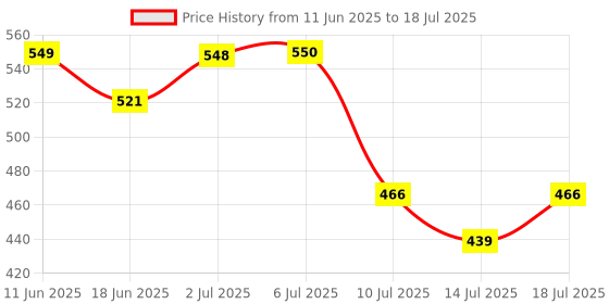 flipkart.com ugc ISI Mark High Quality MRC-202 Waterproof & Shockproof 2000 W Shock Proof Immersion Heater Rod ugc Price History Graph from 11 Jun 2025 to 18 Jul 2025