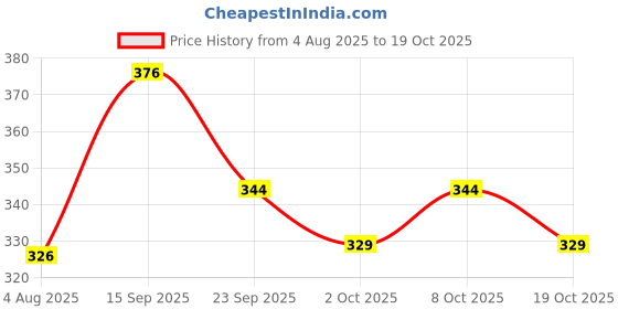 flipkart.com zlymo ISI Mark High Quality MRC-202 Waterproof-IR305 1500 W Shock Proof Immersion Heater Rod zlymo Price History Graph from 4 Aug 2025 to 19 Oct 2025