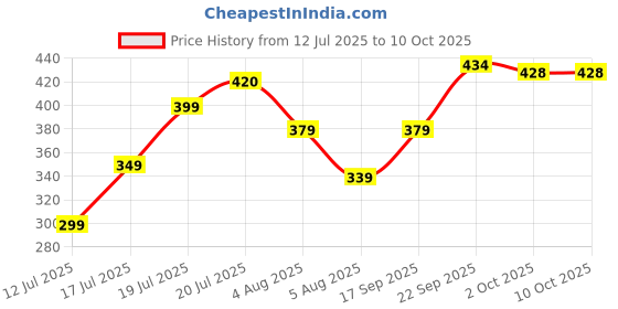 flipkart.com ugc ISI Mark High Quality MRC-304 Waterproof & Shockproof 2000 W 2000 W Shock Proof Immersion Heater Rod ugc Price History Graph from 12 Jul 2025 to 10 Oct 2025