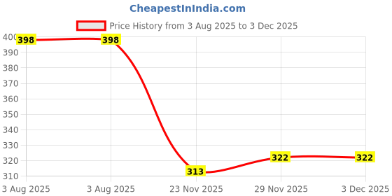 flipkart.com craftify ISI Mark High Quality ShockProof & WaterProof Copper 1500 W Shock Proof Immersion Heater Rod craftify Price History Graph from 3 Aug 2025 to 2 Dec 2025