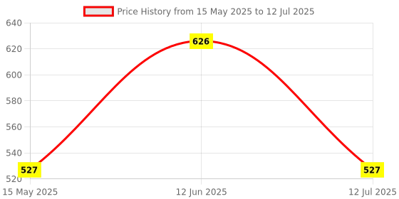 flipkart.com ugc ISI Mark High Quality Waterproof & Shockproof 2000 W 2000 W Shock Proof Immersion Heater Rod ugc Price History Graph from 15 May 2025 to 12 Jul 2025