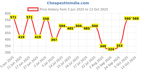 flipkart.com braxton ISI Mark MBC-20 Shock-Proof & Water-Proof 2000 W Shock Proof Immersion Heater Rod braxton Price History Graph from 5 Jun 2025 to 13 Oct 2025