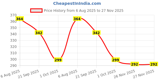 flipkart.com zlymo ISI Mark MRC-20 Water-Proof-IR55 2000 W Shock Proof Immersion Heater Rod zlymo Price History Graph from 6 Aug 2025 to 26 Nov 2025