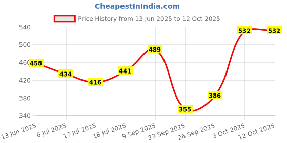 flipkart.com braxton ISI Mark MRC-202 Shock-Proof & Water-Proof 2000 W Shock Proof Immersion Heater Rod braxton Price History Graph from 13 Jun 2025 to 12 Oct 2025