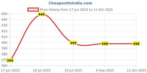 flipkart.com nova ISI Mark NIH 422 With Indicator 1500 W Immersion Heater Rod nova Price History Graph from 17 Jun 2025 to 10 Oct 2025