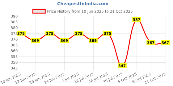 flipkart.com four star ISI mark-Shock proof 1500 W 1500 W Shock Proof Immersion Heater Rod four star Price History Graph from 10 Jun 2025 to 21 Oct 2025