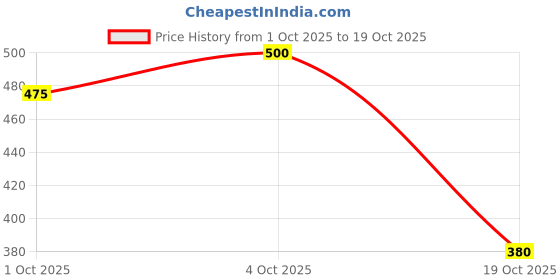 flipkart.com dainty tech ISI Mark Shock-Proof & Water-Proof Copper DT15 2000 W Shock Proof Immersion Heater Rod dainty tech Price History Graph from 1 Oct 2025 to 19 Oct 2025