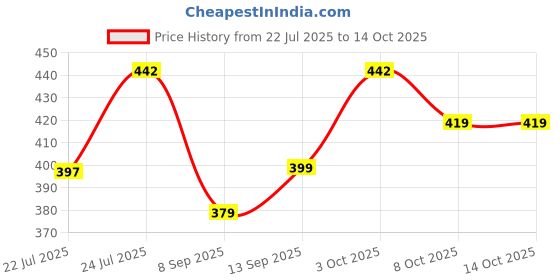 flipkart.com dainty tech ISI Mark Shock Proof And Water Proof DTBB1 Brass 2000 W Shock Proof Immersion Heater Rod dainty tech Price History Graph from 22 Jul 2025 to 14 Oct 2025