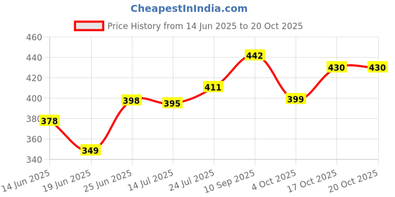 flipkart.com hill mount ISI Mark shock-proof & water-proof HME02 Brass 2000 W Shock Proof Immersion Heater Rod hill mount Price History Graph from 14 Jun 2025 to 20 Oct 2025