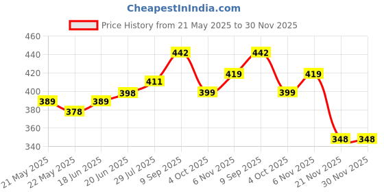flipkart.com hill mount ISI Mark Shock-proof & Water-Proof HME05- 100% Copper 2000 W Shock Proof Immersion Heater Rod hill mount Price History Graph from 21 May 2025 to 30 Nov 2025
