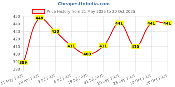 flipkart.com hill mount ISI Mark Shock-Proof & Water-Proof HME06 100% Copper 2000 W Shock Proof Immersion Heater Rod hill mount Price History Graph from 21 May 2025 to 20 Oct 2025