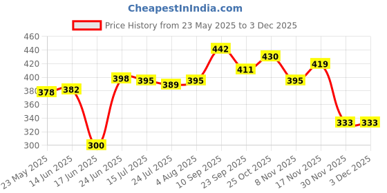 flipkart.com hill mount ISI Mark Shock-Proof & Water-Proof HME07 Brass 2000 W Shock Proof Immersion Heater Rod hill mount Price History Graph from 23 May 2025 to 1 Dec 2025