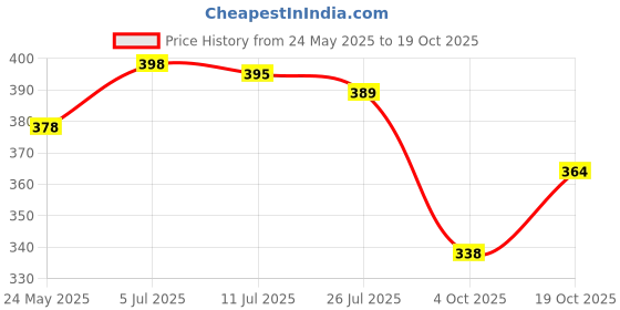 flipkart.com hill mount ISI Mark Shock-Proof & Water-Proof HME08 BRASS 2000 W Shock Proof Immersion Heater Rod hill mount Price History Graph from 24 May 2025 to 19 Oct 2025