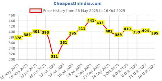 flipkart.com hill mount ISI Mark Shock-Proof & Water-Proof HME09 Copper 2000 W Shock Proof Immersion Heater Rod hill mount Price History Graph from 26 May 2025 to 15 Oct 2025