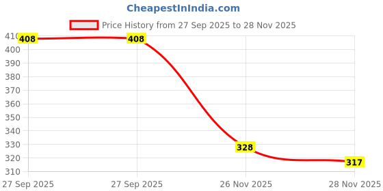 flipkart.com tenmar ISI MARK Shock-proof & water proof MSCR Copper-IR25 2000 W Shock Proof Immersion Heater Rod tenmar Price History Graph from 27 Sep 2025 to 28 Nov 2025