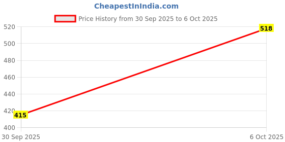 flipkart.com protance ISI Mark Shock-Proof & Water-Proof PRT04 2000 W Shock Proof Immersion Heater Rod protance Price History Graph from 30 Sep 2025 to 6 Oct 2025