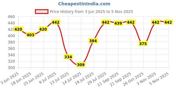 flipkart.com pure watt ISI Mark Shock-Proof & Water-Proof PWE013 Brass 2000 W Shock Proof Immersion Heater Rod pure watt Price History Graph from 3 Jun 2025 to 3 Nov 2025